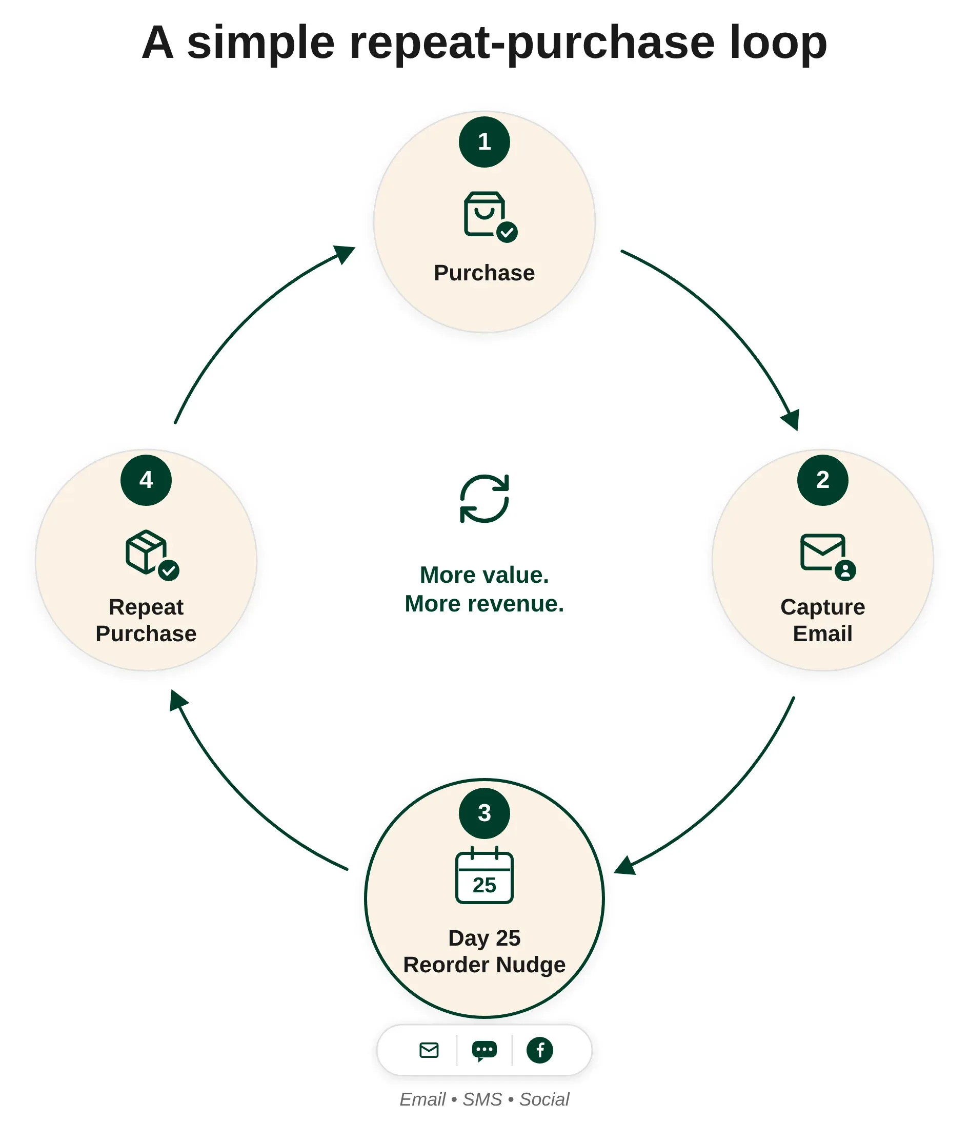 A repeat-purchase loop: purchase, capture email, day-25 reorder nudge, repeat purchase
