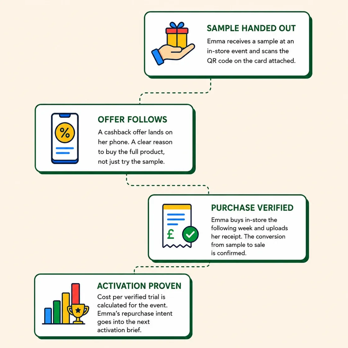 Sampling activation journey: a shopper takes an in-store sample and scans the QR code, a cashback offer follows on her phone, she buys the following week and uploads the receipt to confirm the sample-to-sale conversion, and the cost per verified trial and repurchase intent land in the next activation brief.