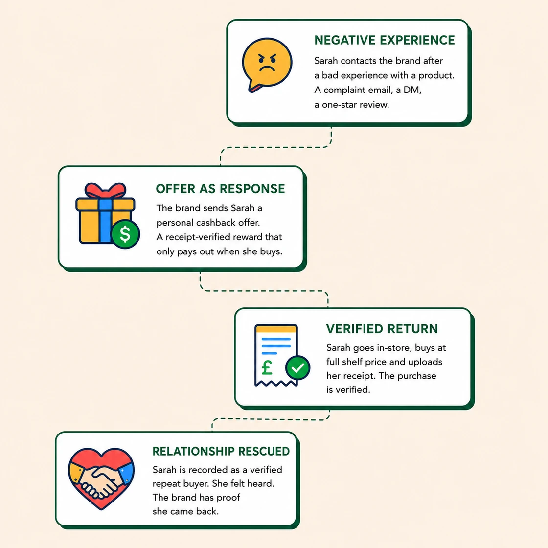 Customer recovery journey: an unhappy customer contacts the brand after a bad experience, the brand responds with a personal receipt-verified cashback offer that only pays out on purchase, she buys in-store and uploads her receipt to verify the return, and she is recorded as a verified repeat buyer with proof she came back.