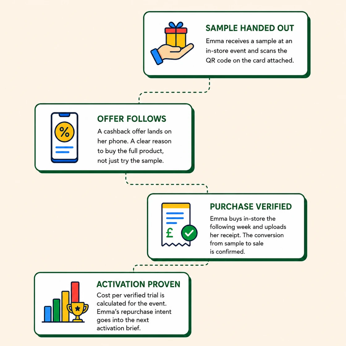 Sampling activation journey: a shopper takes an in-store sample and scans the QR code, a cashback offer follows on her phone, she buys the following week and uploads the receipt to confirm the sample-to-sale conversion, and the cost per verified trial and repurchase intent land in the next activation brief.