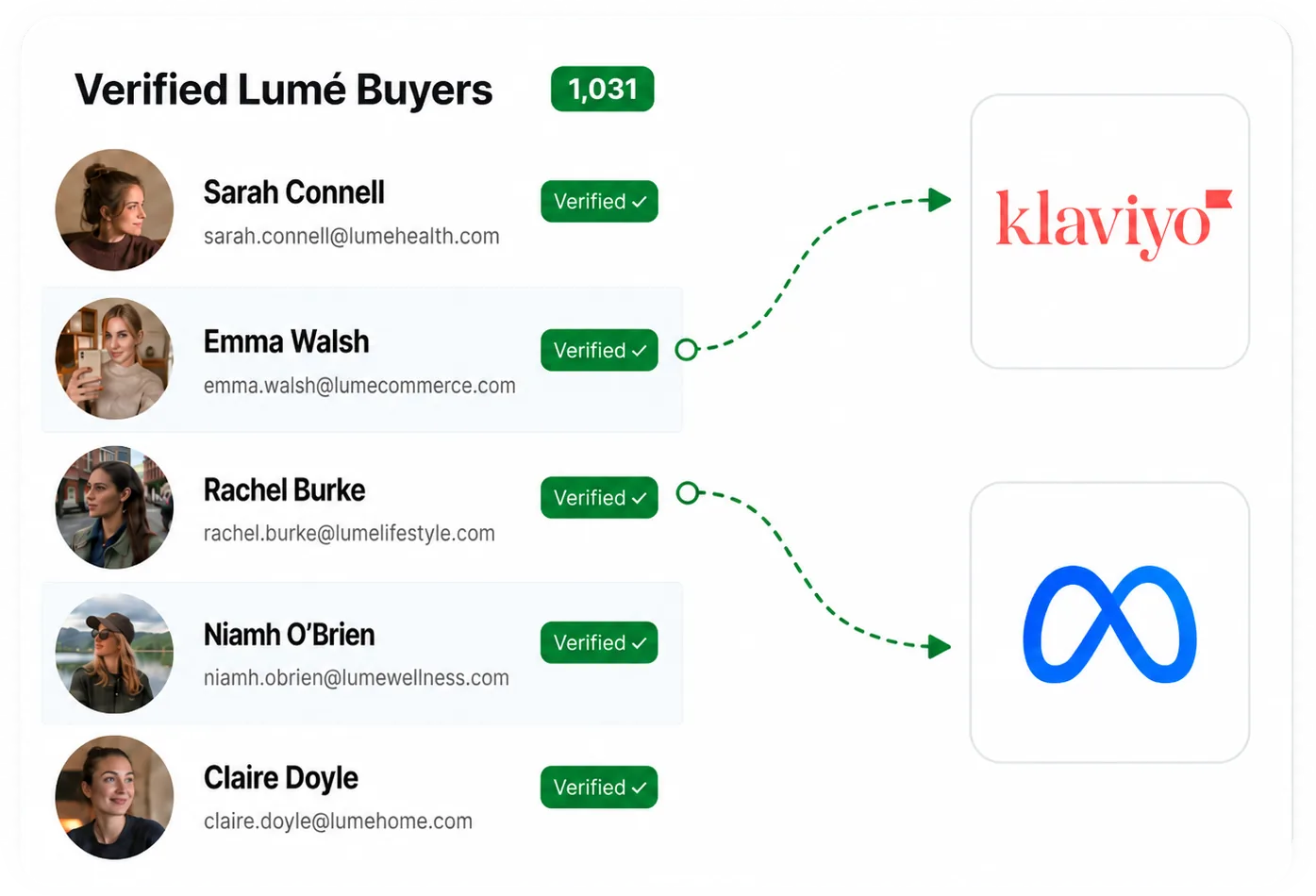 A list of verified Lum&eacute; buyers with names, emails and verified badges syncing into Klaviyo and Meta.
